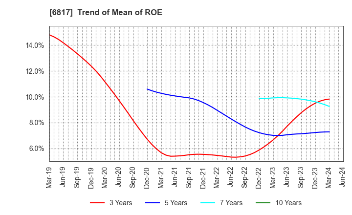 6817 SUMIDA CORPORATION: Trend of Mean of ROE
