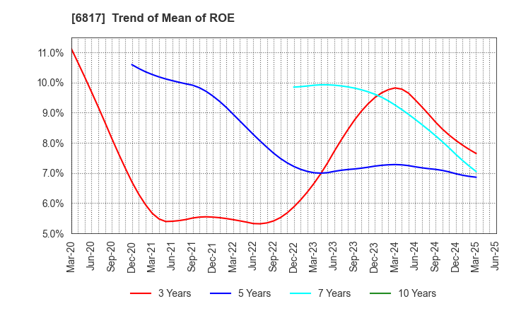 6817 SUMIDA CORPORATION: Trend of Mean of ROE