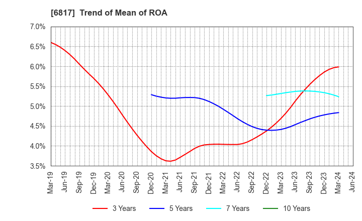 6817 SUMIDA CORPORATION: Trend of Mean of ROA