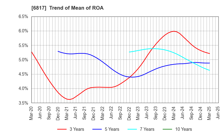 6817 SUMIDA CORPORATION: Trend of Mean of ROA