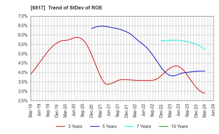 6817 SUMIDA CORPORATION: Trend of StDev of ROE