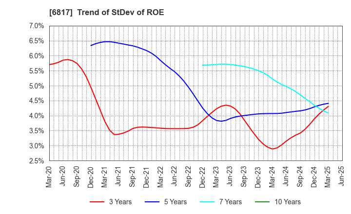 6817 SUMIDA CORPORATION: Trend of StDev of ROE