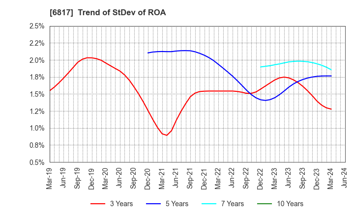 6817 SUMIDA CORPORATION: Trend of StDev of ROA