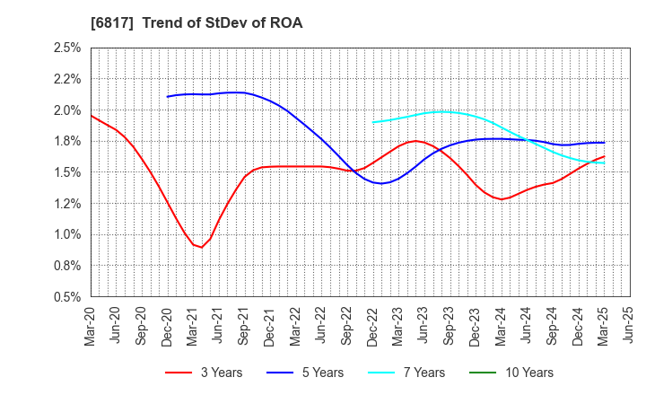 6817 SUMIDA CORPORATION: Trend of StDev of ROA