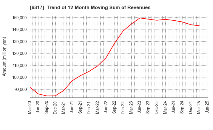 6817 SUMIDA CORPORATION: Trend of 12-Month Moving Sum of Revenues