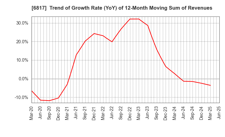 6817 SUMIDA CORPORATION: Trend of Growth Rate (YoY) of 12-Month Moving Sum of Revenues