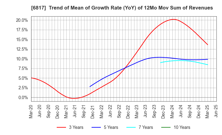 6817 SUMIDA CORPORATION: Trend of Mean of Growth Rate (YoY) of 12Mo Mov Sum of Revenues