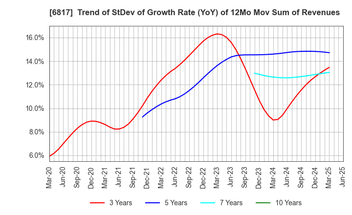 6817 SUMIDA CORPORATION: Trend of StDev of Growth Rate (YoY) of 12Mo Mov Sum of Revenues