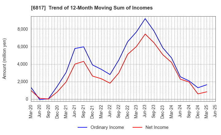 6817 SUMIDA CORPORATION: Trend of 12-Month Moving Sum of Incomes