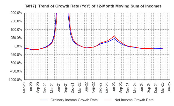 6817 SUMIDA CORPORATION: Trend of Growth Rate (YoY) of 12-Month Moving Sum of Incomes