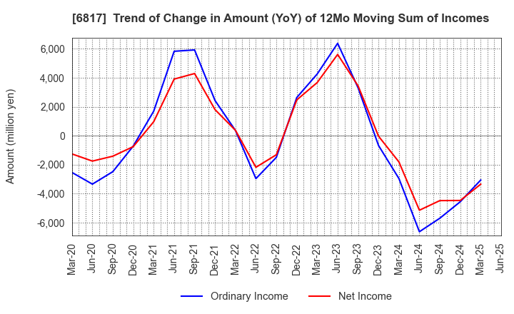 6817 SUMIDA CORPORATION: Trend of Change in Amount (YoY) of 12Mo Moving Sum of Incomes