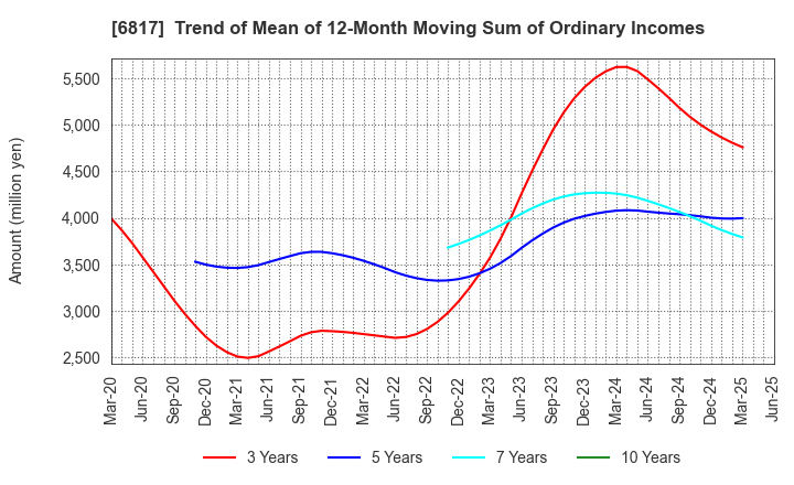 6817 SUMIDA CORPORATION: Trend of Mean of 12-Month Moving Sum of Ordinary Incomes