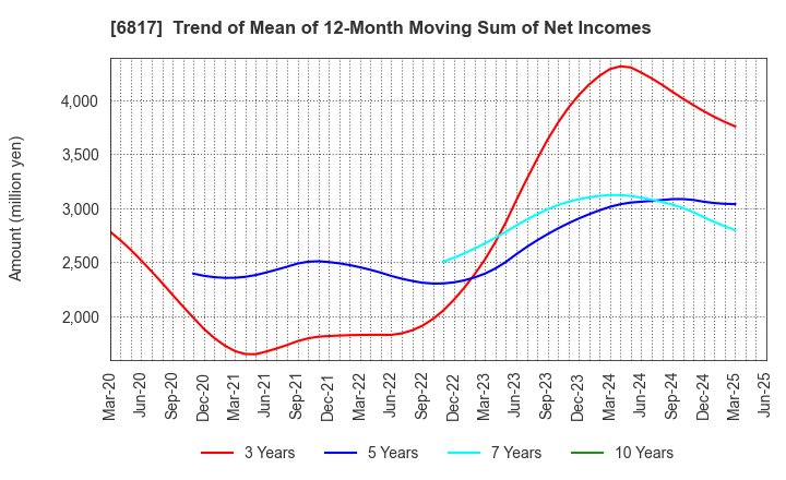 6817 SUMIDA CORPORATION: Trend of Mean of 12-Month Moving Sum of Net Incomes