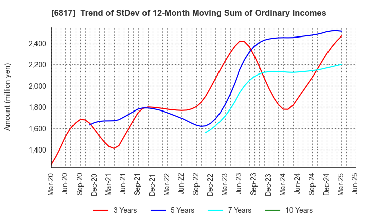 6817 SUMIDA CORPORATION: Trend of StDev of 12-Month Moving Sum of Ordinary Incomes