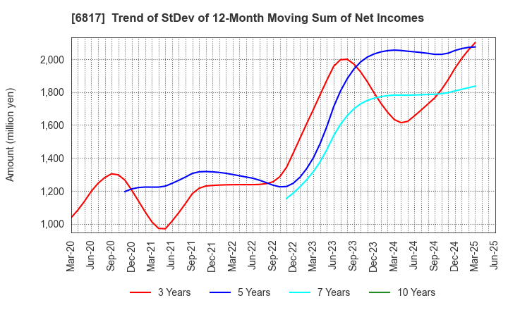 6817 SUMIDA CORPORATION: Trend of StDev of 12-Month Moving Sum of Net Incomes