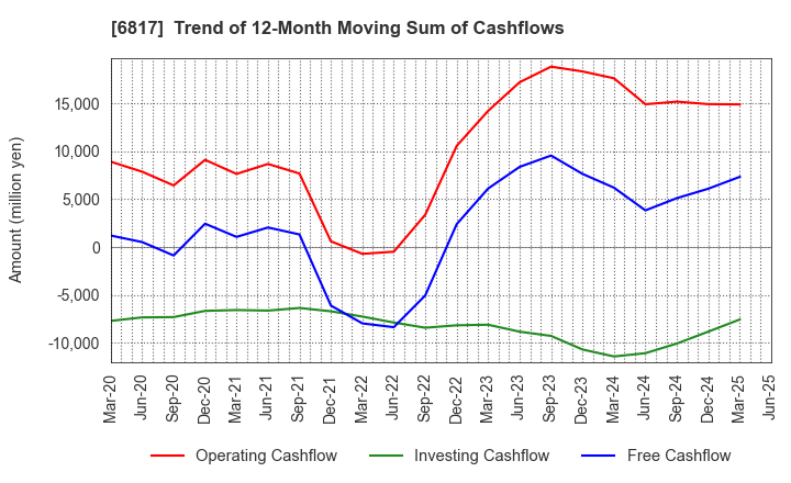 6817 SUMIDA CORPORATION: Trend of 12-Month Moving Sum of Cashflows