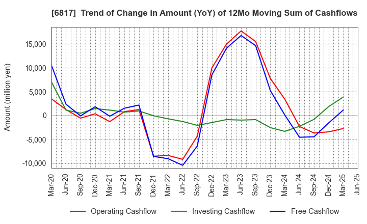 6817 SUMIDA CORPORATION: Trend of Change in Amount (YoY) of 12Mo Moving Sum of Cashflows