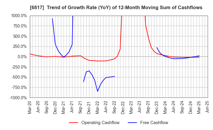 6817 SUMIDA CORPORATION: Trend of Growth Rate (YoY) of 12-Month Moving Sum of Cashflows