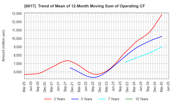 6817 SUMIDA CORPORATION: Trend of Mean of 12-Month Moving Sum of Operating CF
