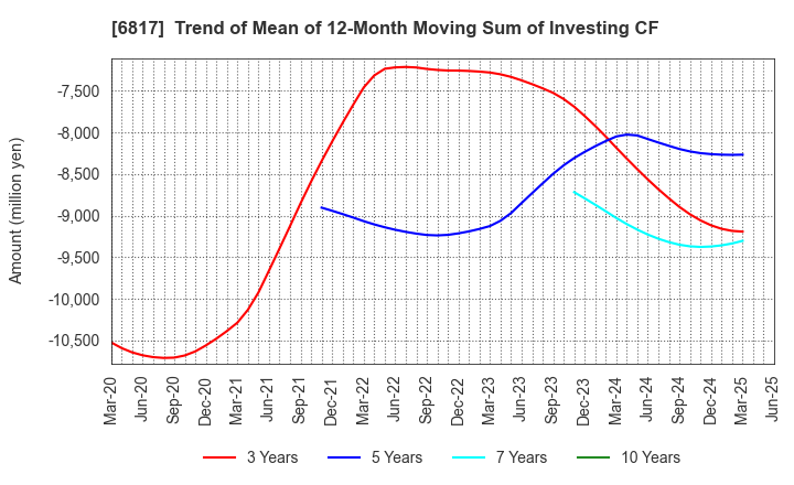 6817 SUMIDA CORPORATION: Trend of Mean of 12-Month Moving Sum of Investing CF