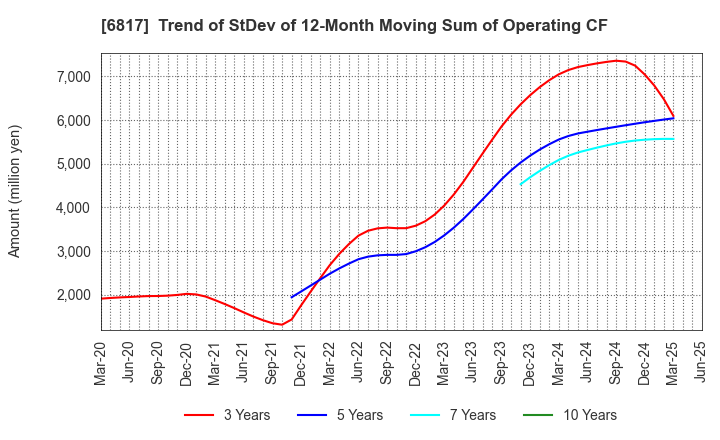 6817 SUMIDA CORPORATION: Trend of StDev of 12-Month Moving Sum of Operating CF