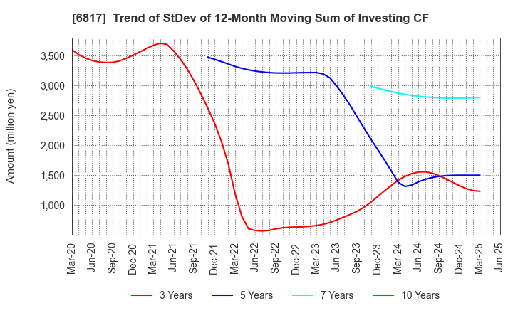6817 SUMIDA CORPORATION: Trend of StDev of 12-Month Moving Sum of Investing CF