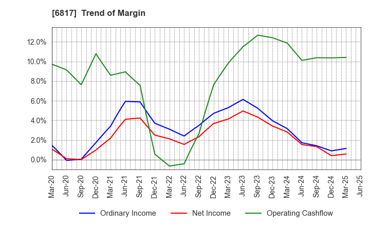 6817 SUMIDA CORPORATION: Trend of Margin