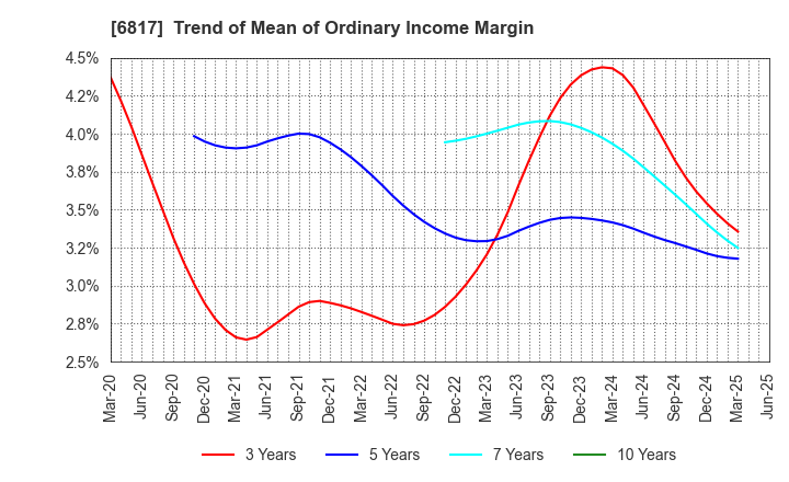 6817 SUMIDA CORPORATION: Trend of Mean of Ordinary Income Margin