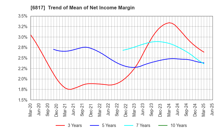 6817 SUMIDA CORPORATION: Trend of Mean of Net Income Margin