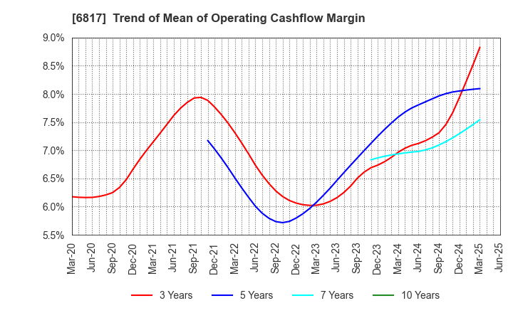 6817 SUMIDA CORPORATION: Trend of Mean of Operating Cashflow Margin