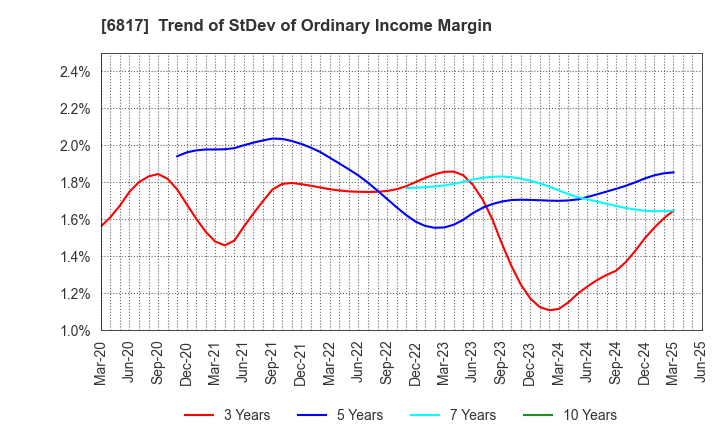 6817 SUMIDA CORPORATION: Trend of StDev of Ordinary Income Margin