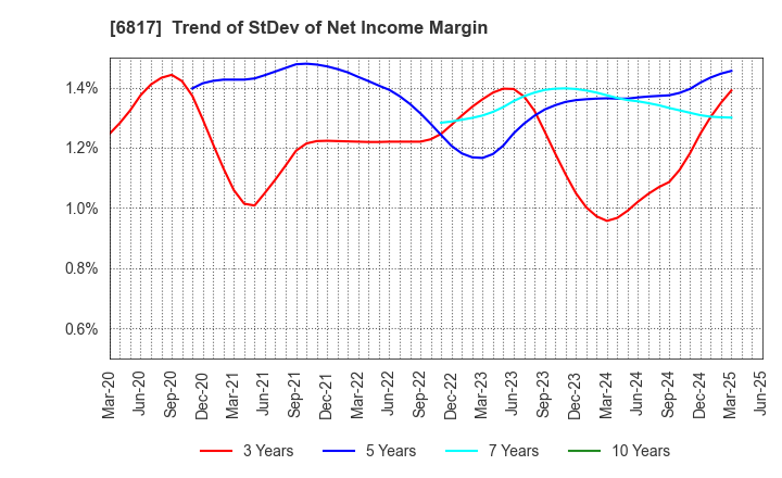6817 SUMIDA CORPORATION: Trend of StDev of Net Income Margin