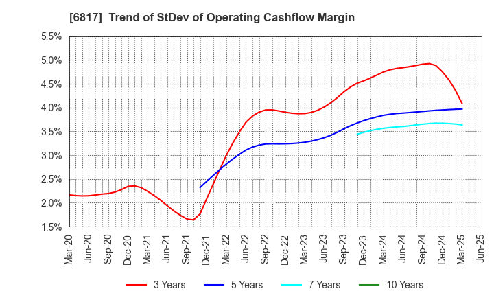 6817 SUMIDA CORPORATION: Trend of StDev of Operating Cashflow Margin