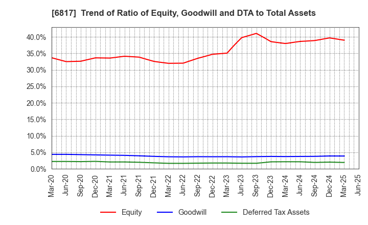 6817 SUMIDA CORPORATION: Trend of Ratio of Equity, Goodwill and DTA to Total Assets