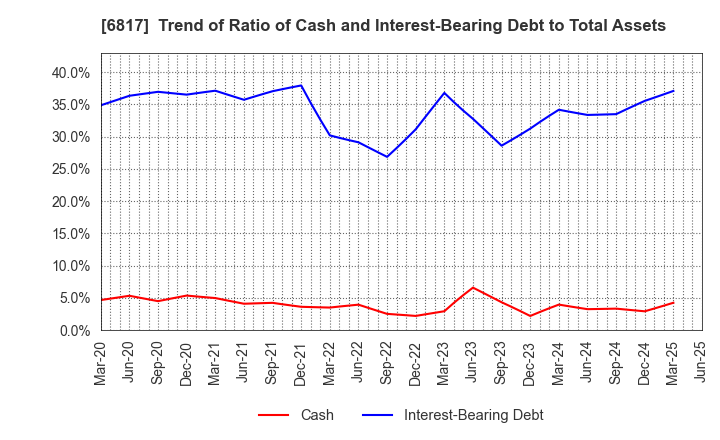 6817 SUMIDA CORPORATION: Trend of Ratio of Cash and Interest-Bearing Debt to Total Assets