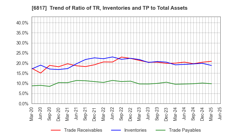 6817 SUMIDA CORPORATION: Trend of Ratio of TR, Inventories and TP to Total Assets