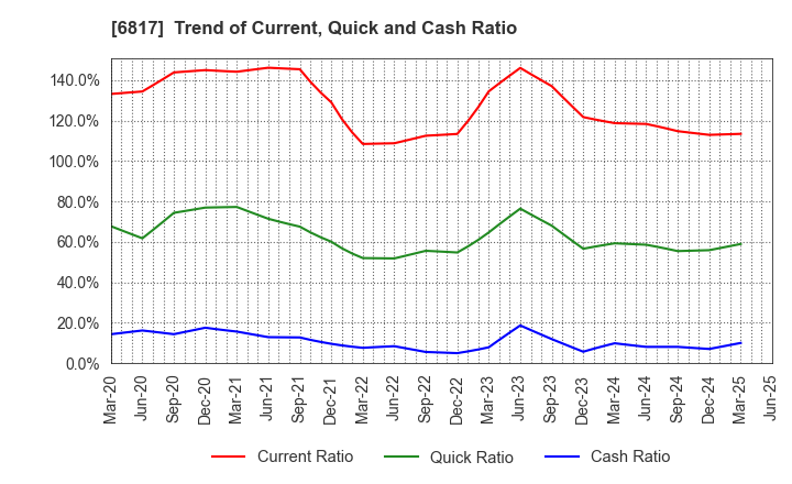 6817 SUMIDA CORPORATION: Trend of Current, Quick and Cash Ratio