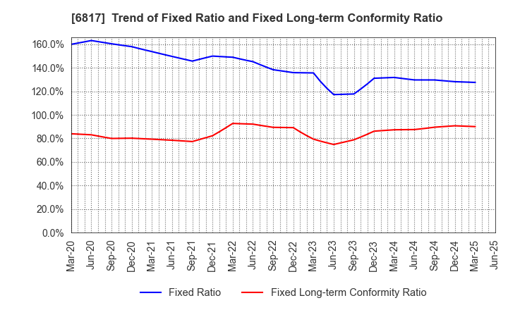 6817 SUMIDA CORPORATION: Trend of Fixed Ratio and Fixed Long-term Conformity Ratio