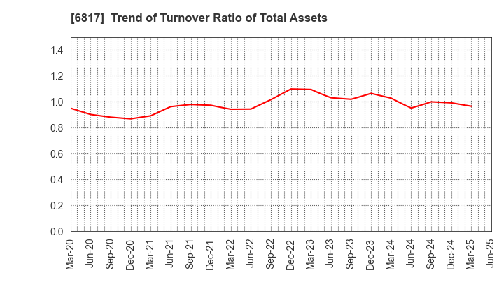 6817 SUMIDA CORPORATION: Trend of Turnover Ratio of Total Assets