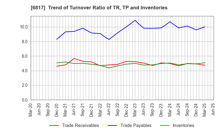 6817 SUMIDA CORPORATION: Trend of Turnover Ratio of TR, TP and Inventories