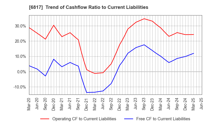 6817 SUMIDA CORPORATION: Trend of Cashflow Ratio to Current Liabilities