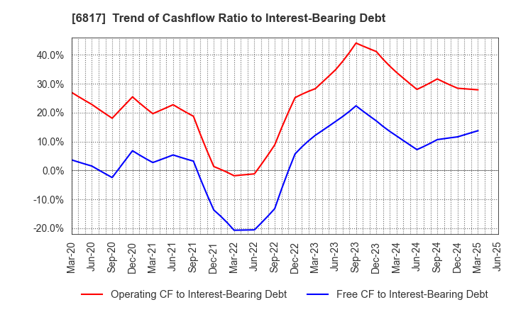 6817 SUMIDA CORPORATION: Trend of Cashflow Ratio to Interest-Bearing Debt