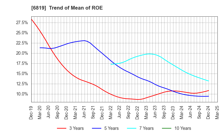 6819 Izu Shaboten Resort Co.,Ltd: Trend of Mean of ROE