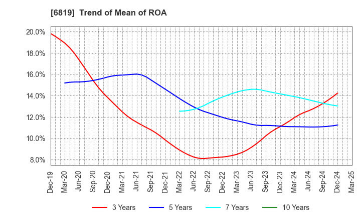 6819 Izu Shaboten Resort Co.,Ltd: Trend of Mean of ROA