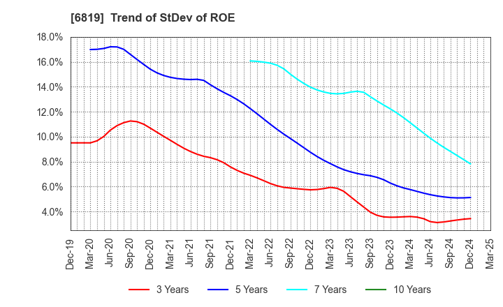 6819 Izu Shaboten Resort Co.,Ltd: Trend of StDev of ROE