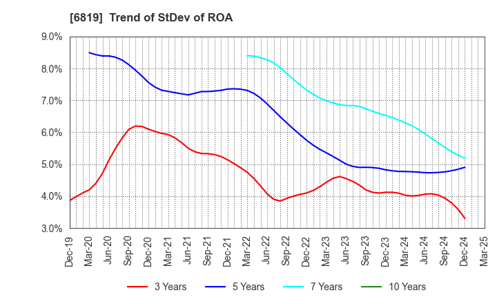 6819 Izu Shaboten Resort Co.,Ltd: Trend of StDev of ROA