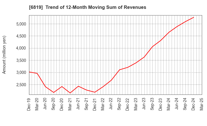 6819 Izu Shaboten Resort Co.,Ltd: Trend of 12-Month Moving Sum of Revenues