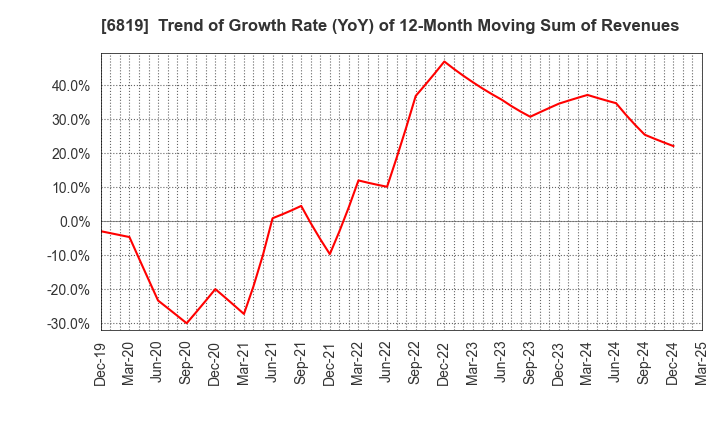 6819 Izu Shaboten Resort Co.,Ltd: Trend of Growth Rate (YoY) of 12-Month Moving Sum of Revenues