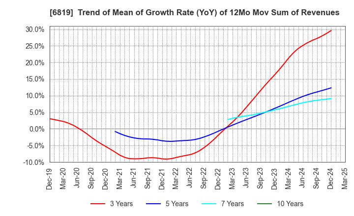 6819 Izu Shaboten Resort Co.,Ltd: Trend of Mean of Growth Rate (YoY) of 12Mo Mov Sum of Revenues
