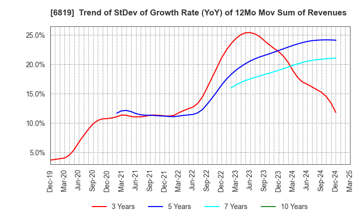 6819 Izu Shaboten Resort Co.,Ltd: Trend of StDev of Growth Rate (YoY) of 12Mo Mov Sum of Revenues